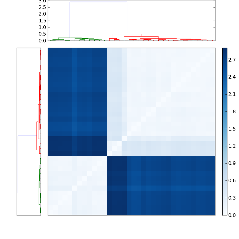 Distances graph