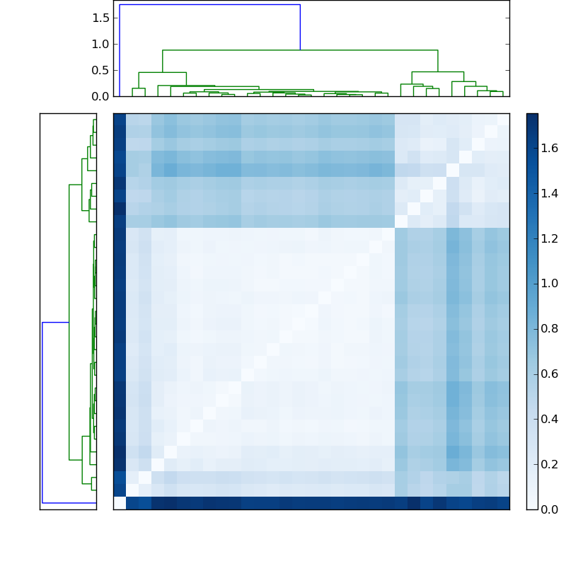 Distances graph