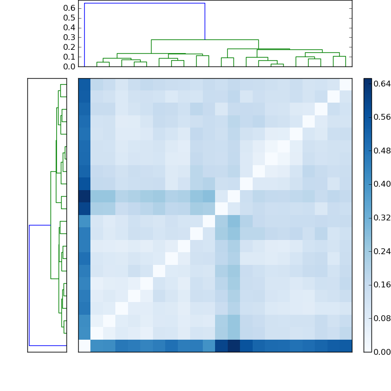 Distances graph