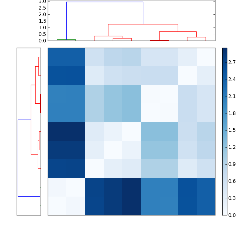 Distances graph
