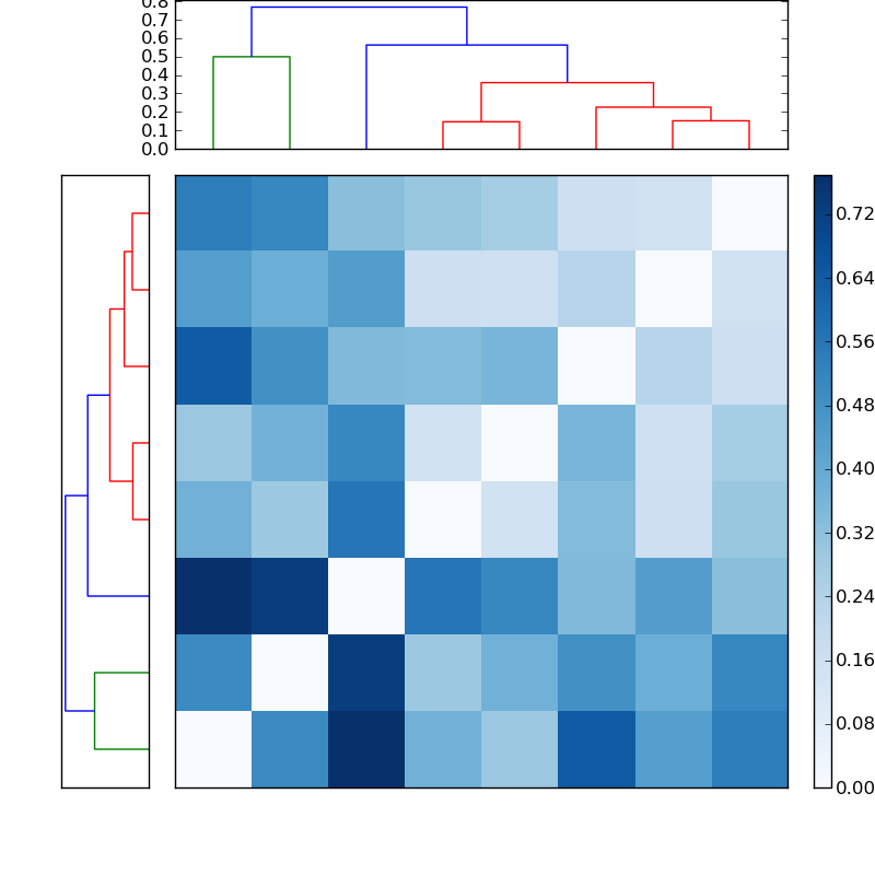 Distances graph