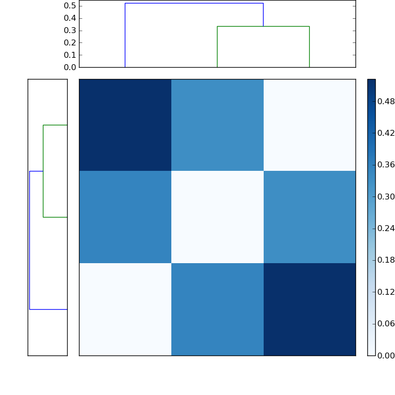 Distances graph