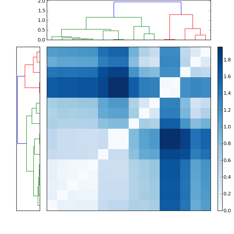 Distances graph