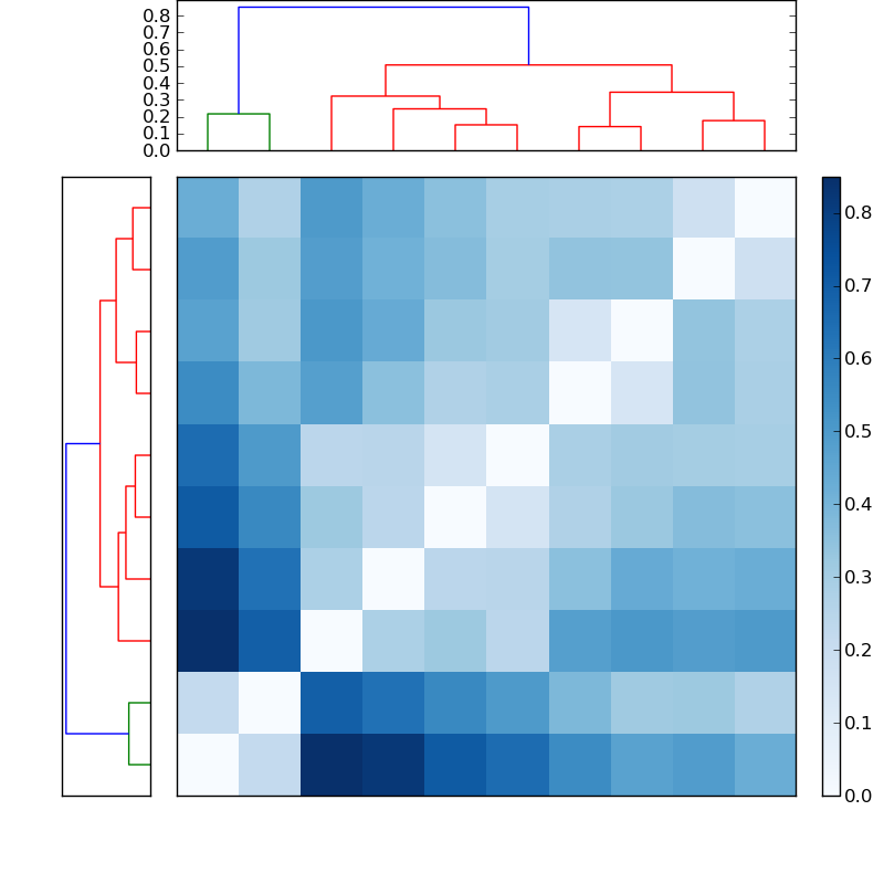 Distances graph