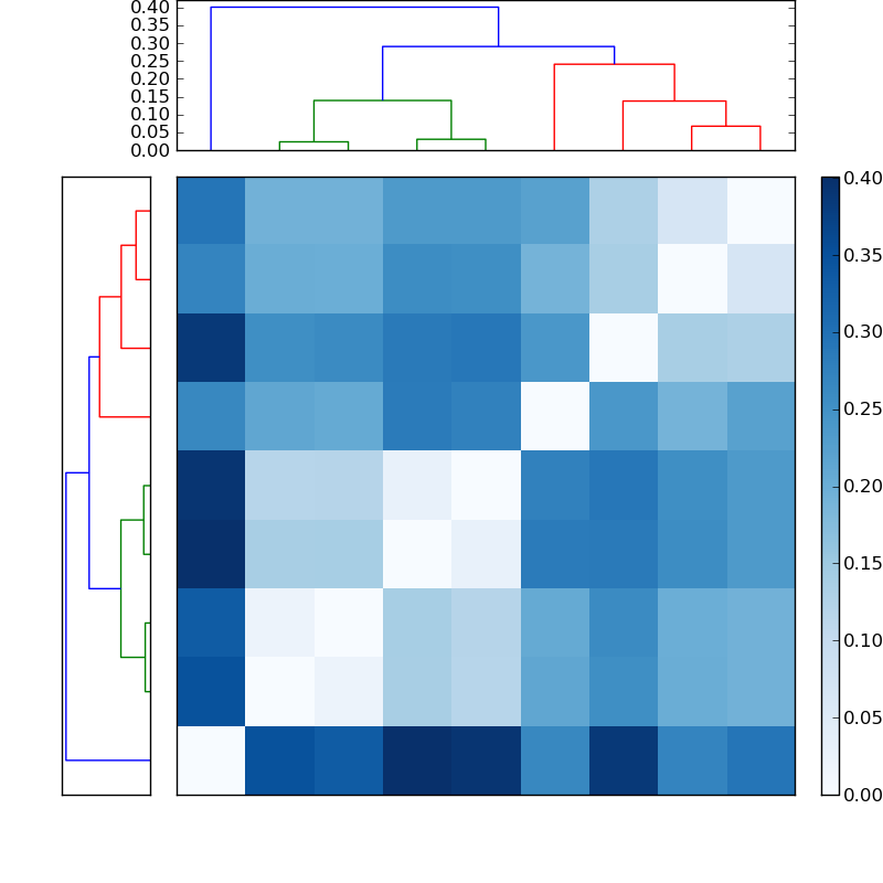 Distances graph
