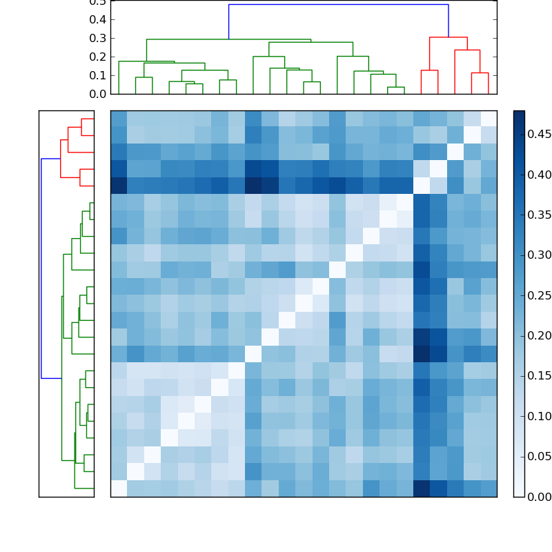 Distances graph