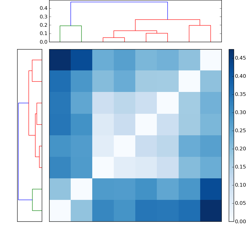 Distances graph