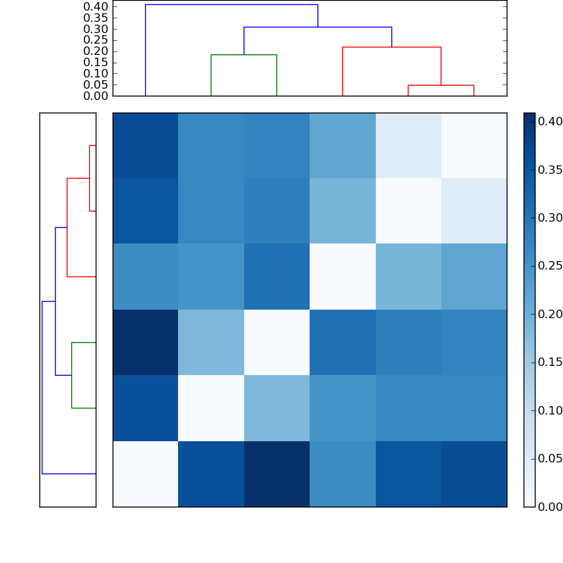 Distances graph