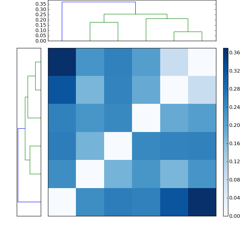 Distances graph