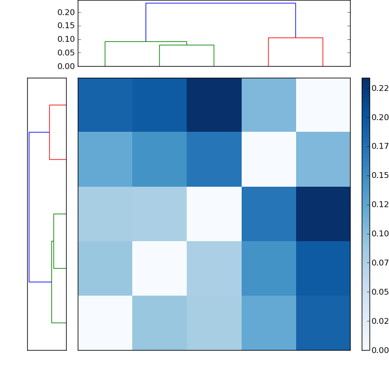 Distances graph