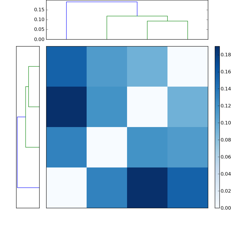 Distances graph
