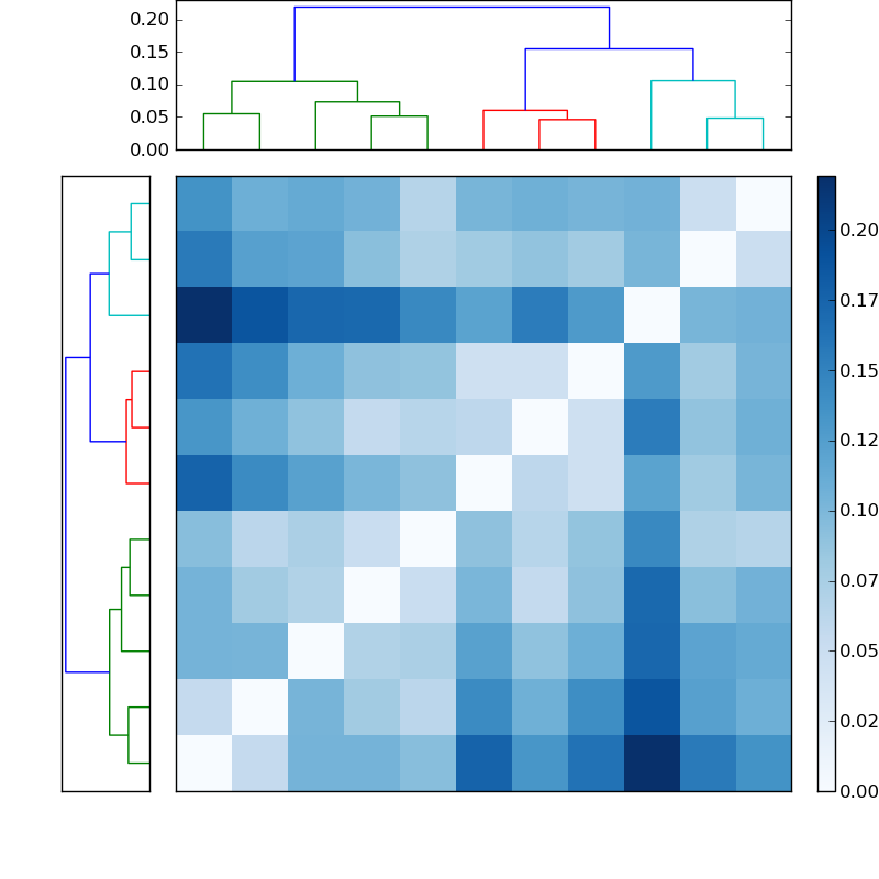 Distances graph