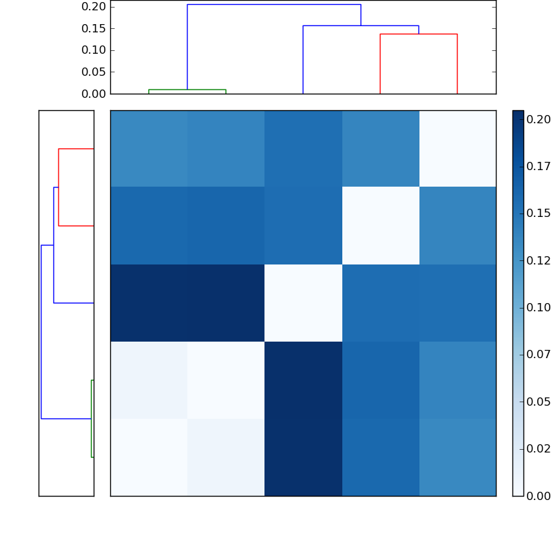 Distances graph