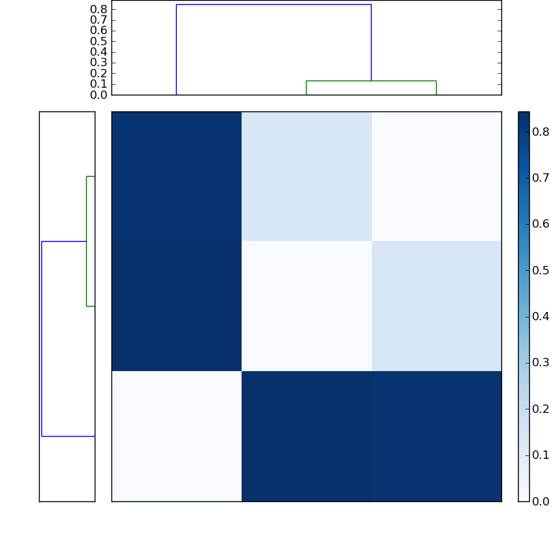 Distances graph