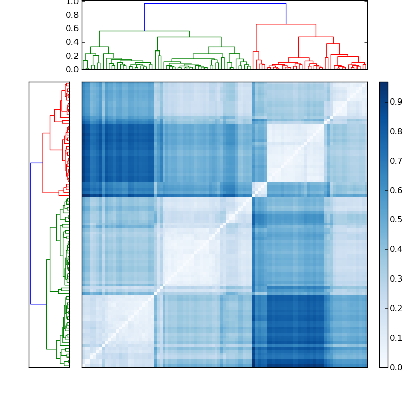 Distances graph