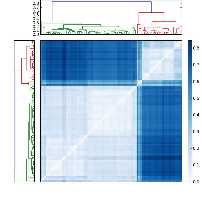 Distances graph