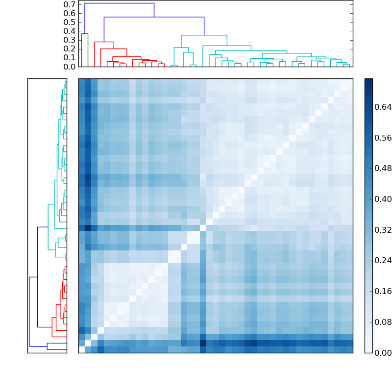 Distances graph