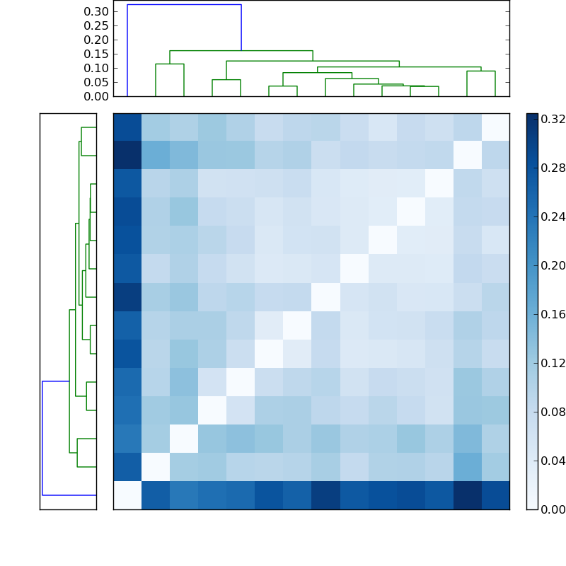 Distances graph