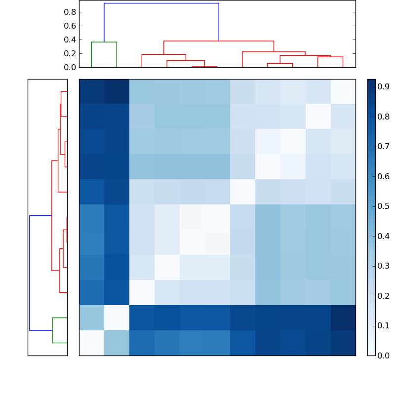 Distances graph