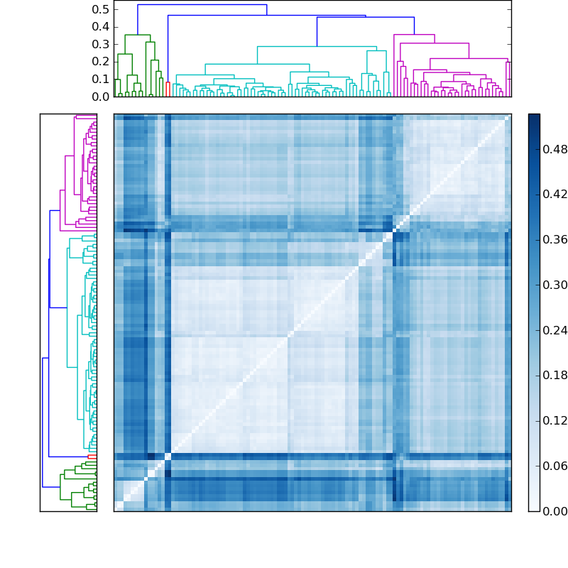 Distances graph