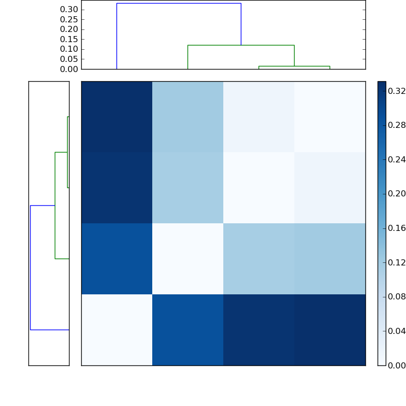 Distances graph