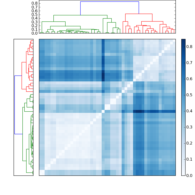 Distances graph