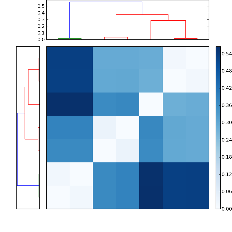Distances graph
