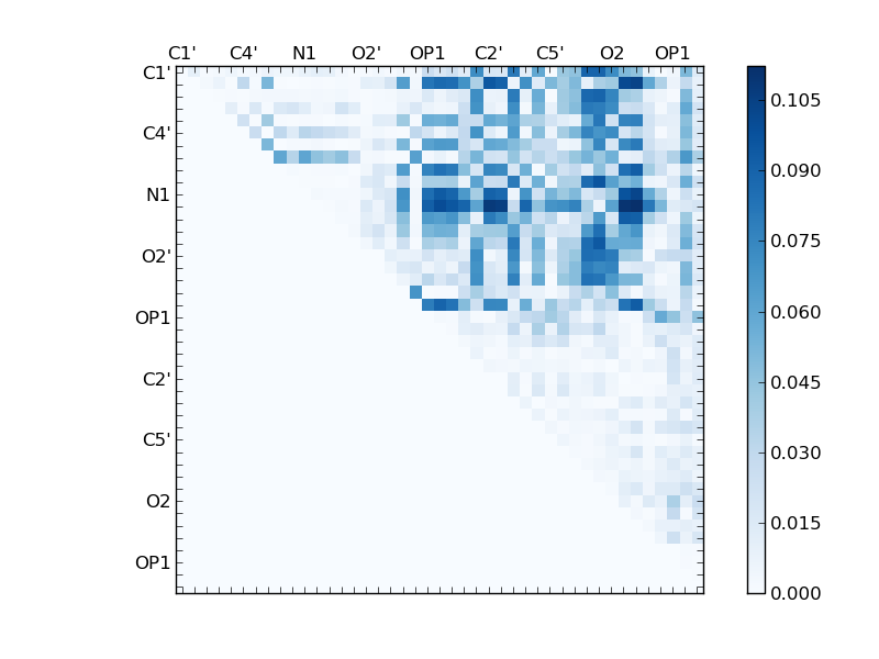 atom dist matrix