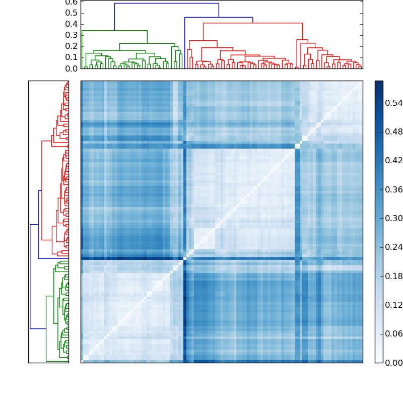 Distances graph