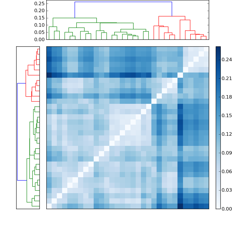 Distances graph