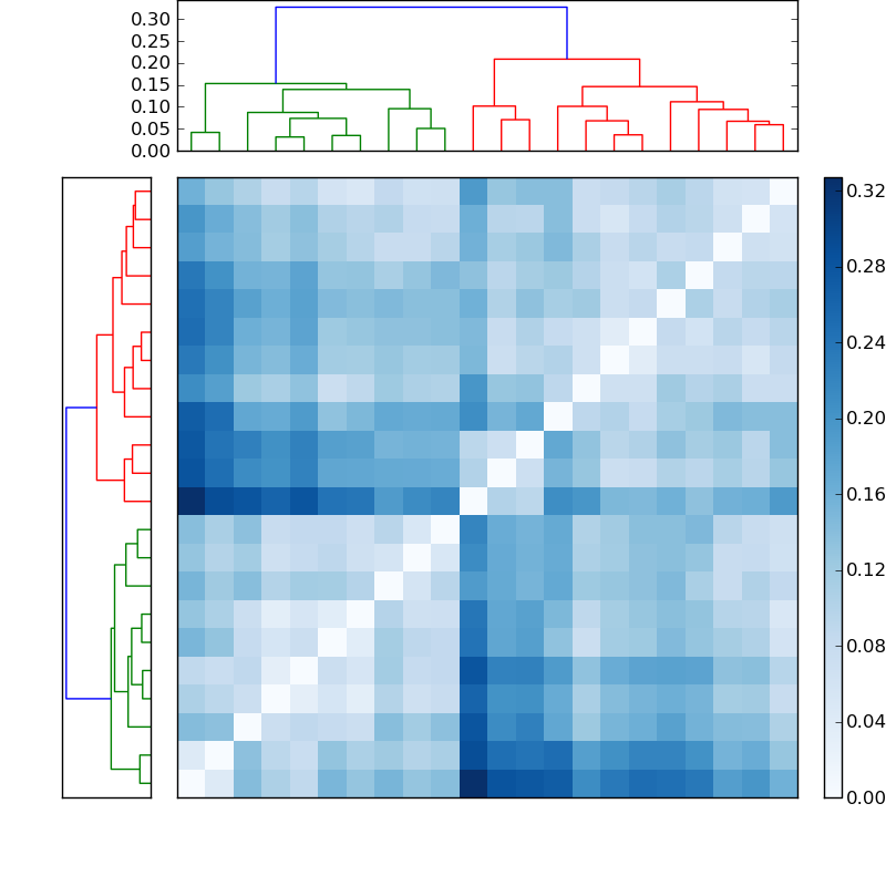 Distances graph