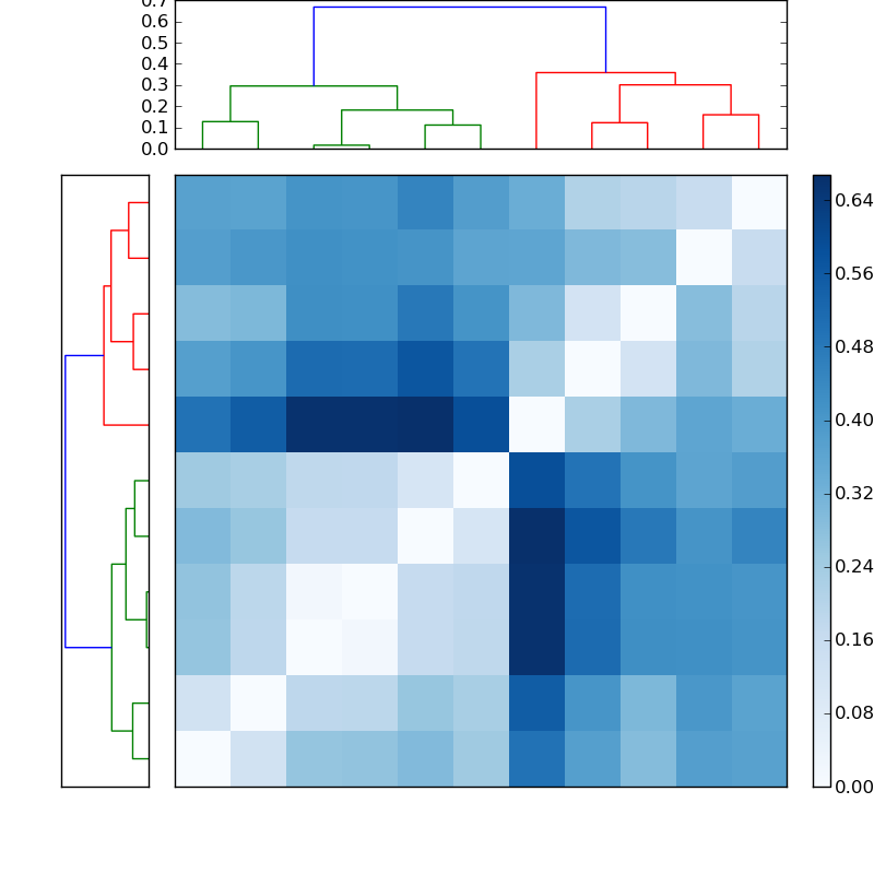 Distances graph