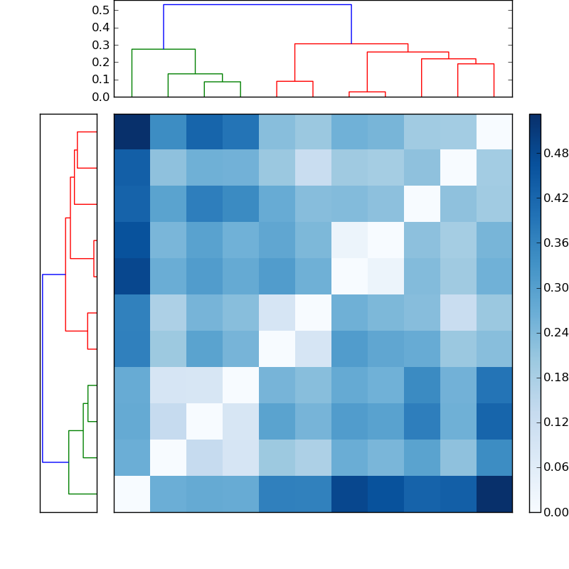 Distances graph