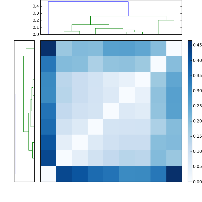 Distances graph