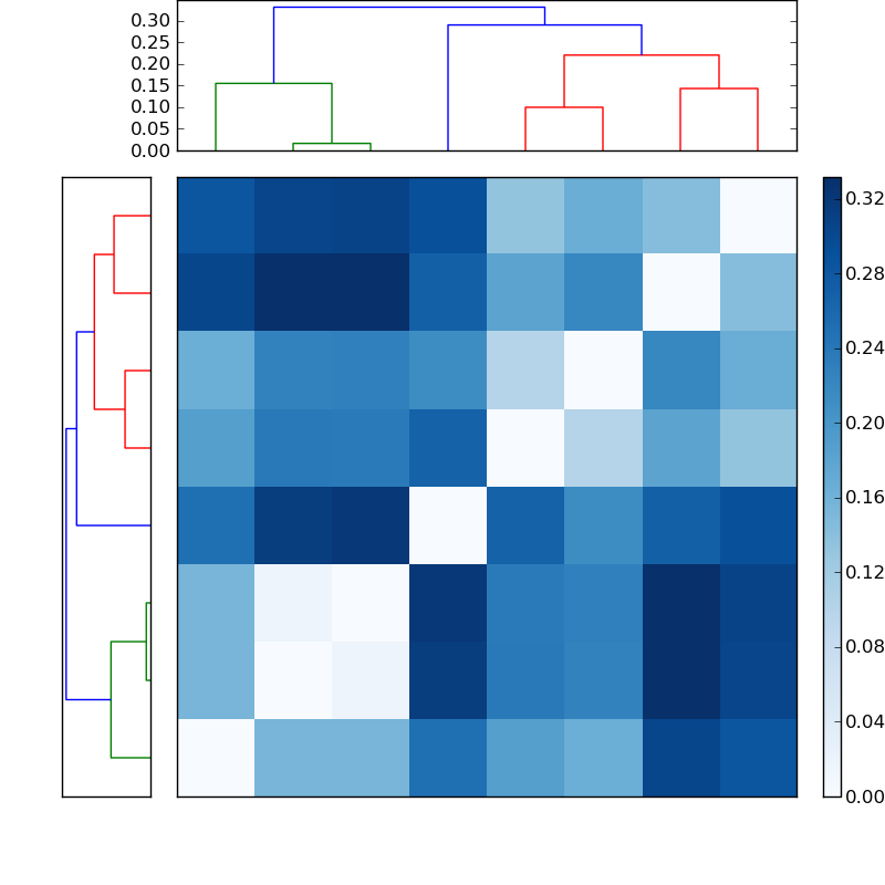 Distances graph