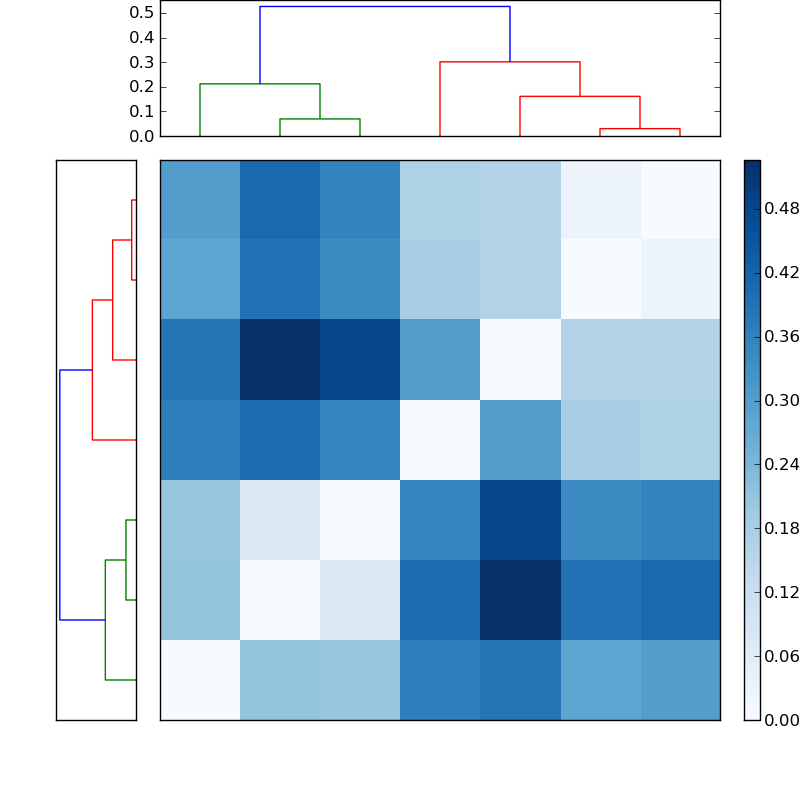 Distances graph