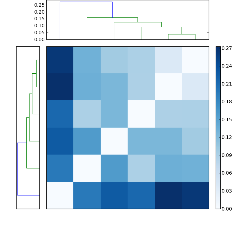 Distances graph