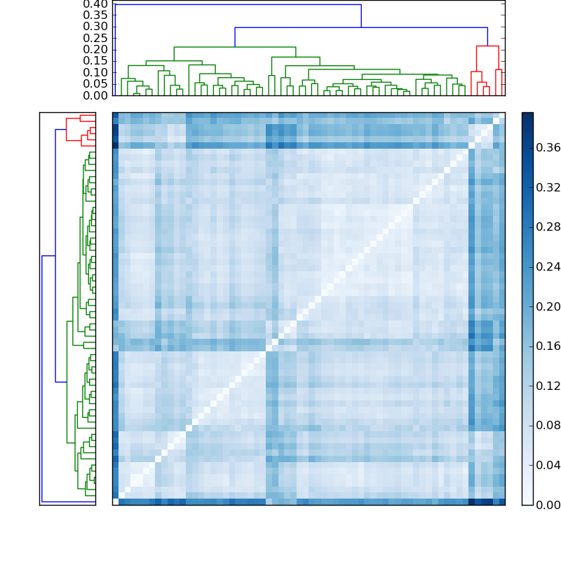 Distances graph