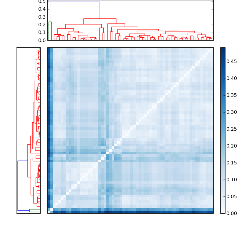 Distances graph