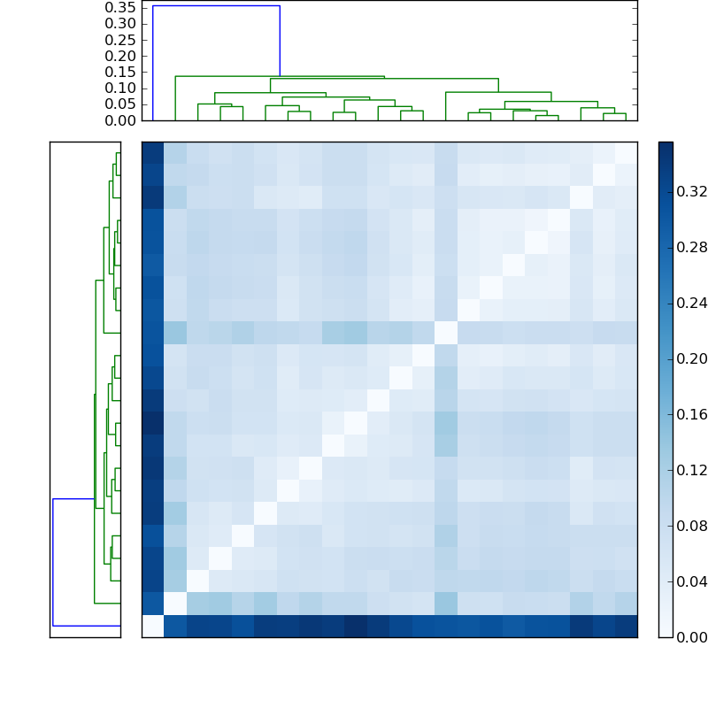 Distances graph