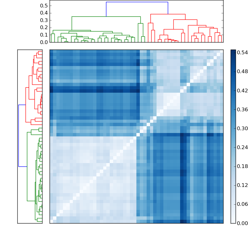 Distances graph