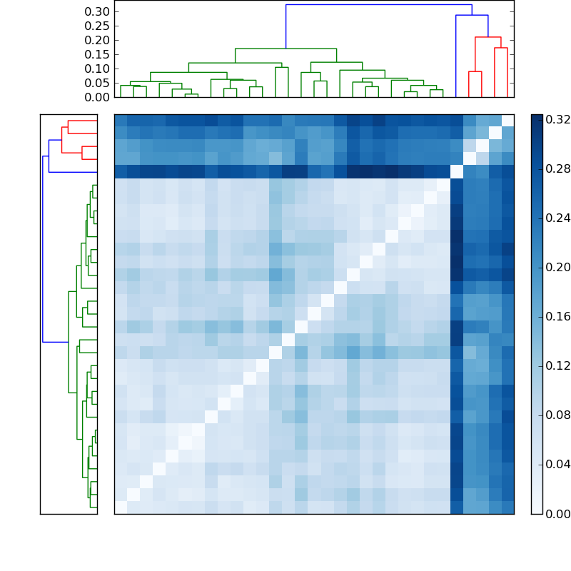 Distances graph