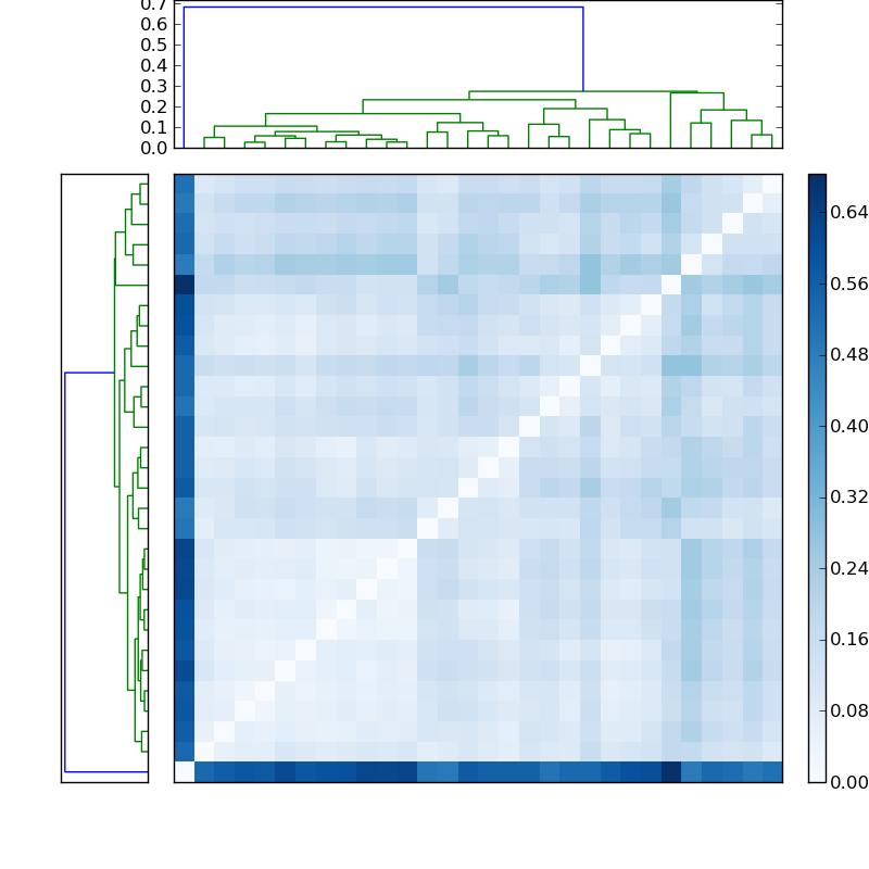 Distances graph