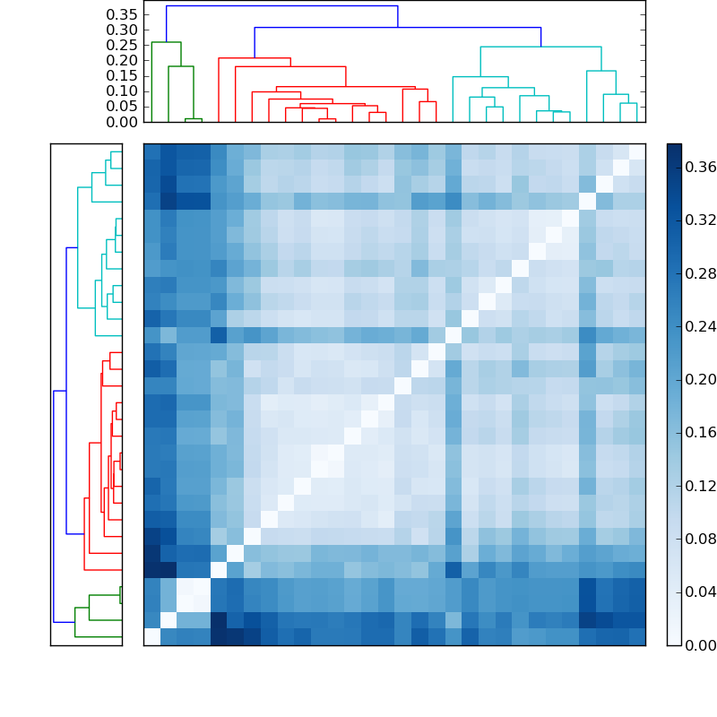 Distances graph