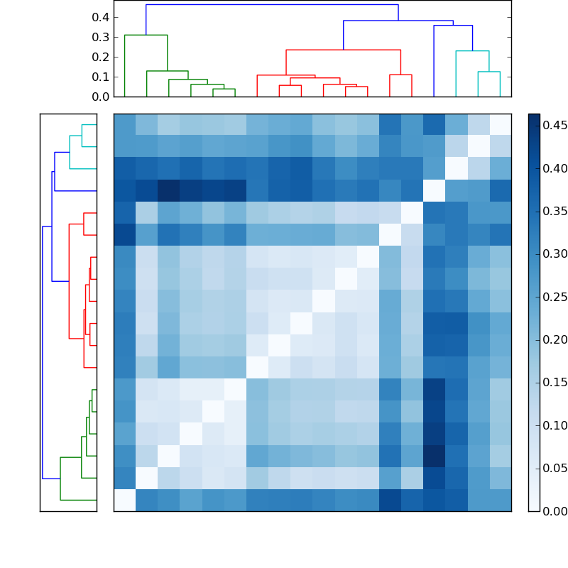 Distances graph