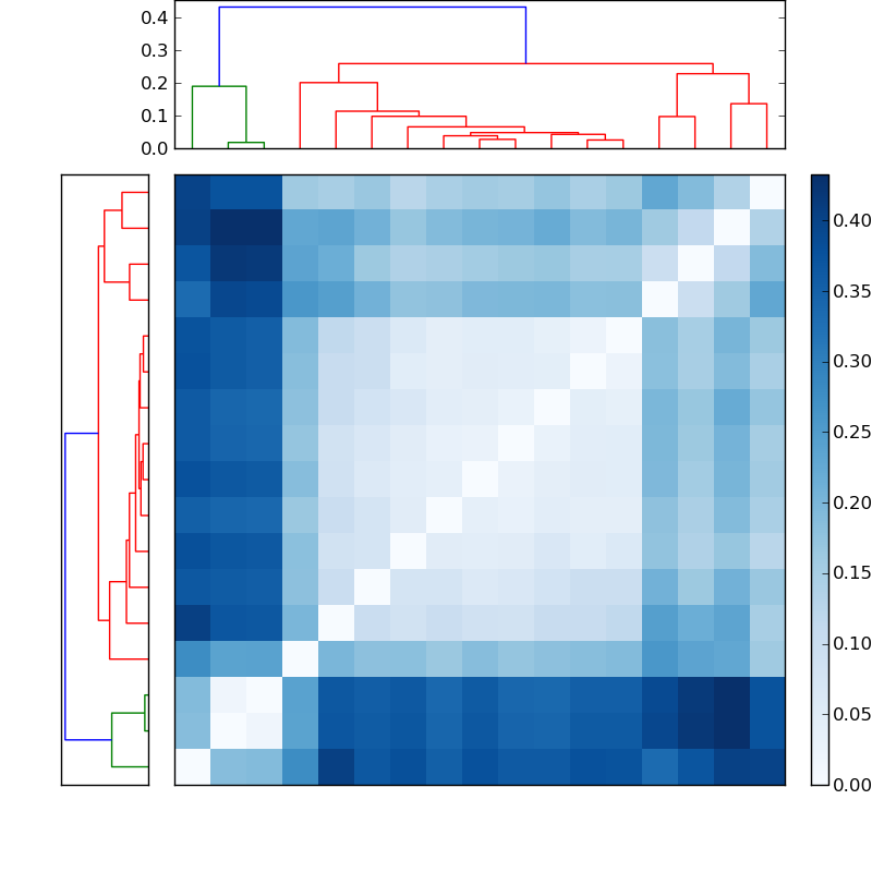 Distances graph