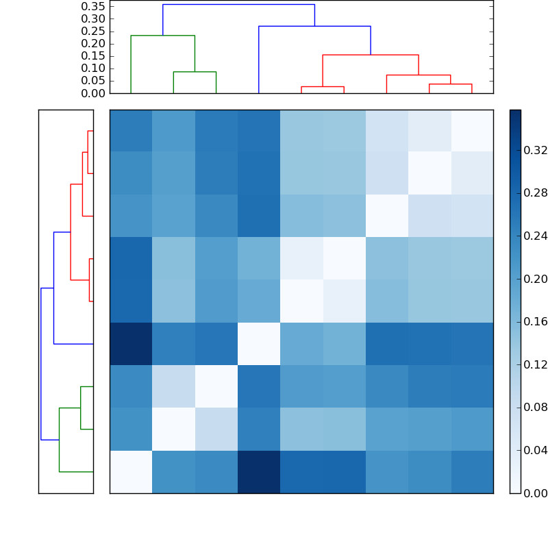 Distances graph