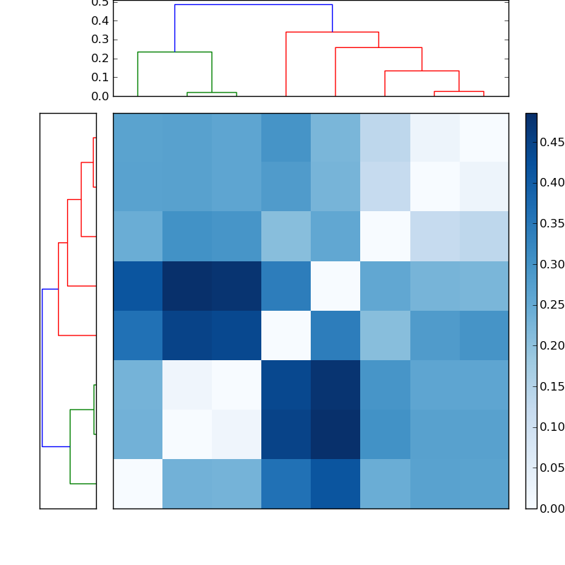 Distances graph