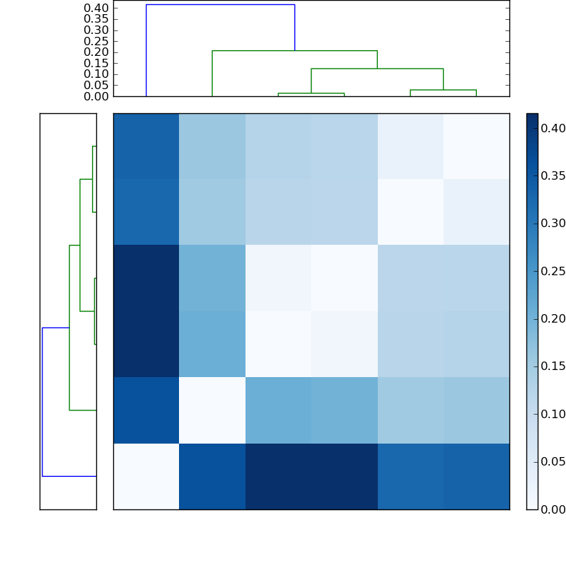 Distances graph
