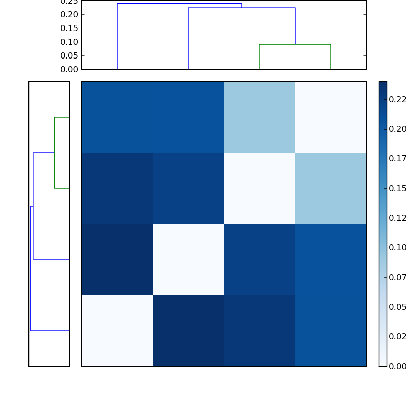 Distances graph
